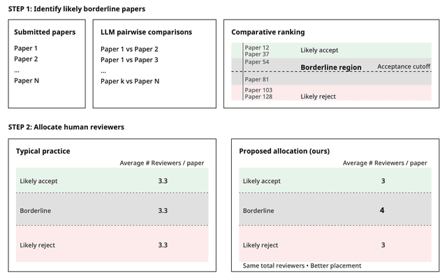 Allocate Marginal Reviews to Borderline Papers Using LLM Comparative Ranking
