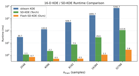 Flash-SD-KDE: Accelerating SD-KDE with Tensor Cores