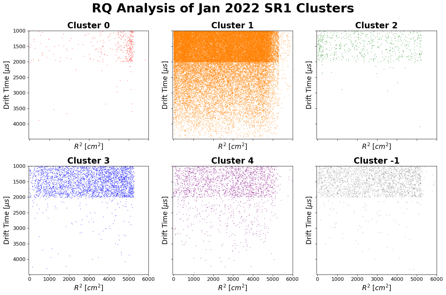Unsupervised Learning for Anomalous LZ Waveform Data