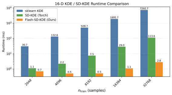 Flash-SD-KDE: Accelerating SD-KDE with Tensor Cores