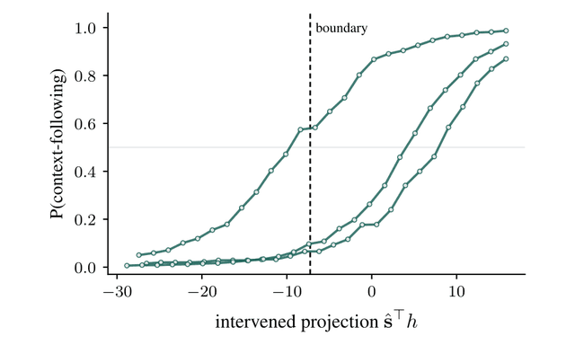 Context-following probability curves under authority-coordinate interventions in Qwen2.5-7B