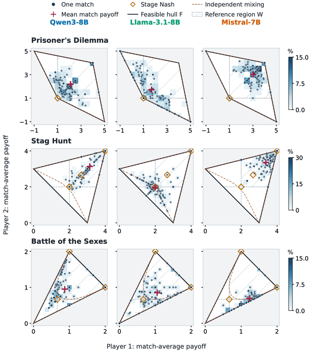 Self-play payoffs for language models in prisoner's dilemma, Stag Hunt, and Battle of the Sexes