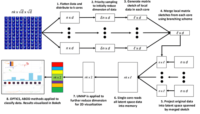 Matrix Sketching for Online Analysis of LCLS Imaging Datasets
