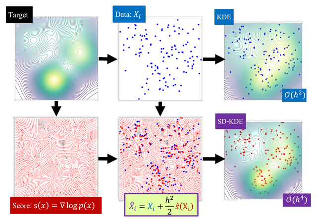 Score-Debiased Kernel Density Estimation