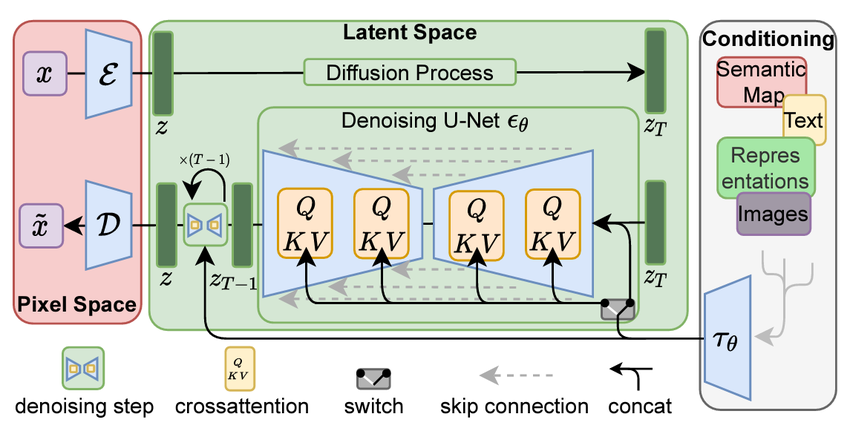 Latent diffusion architecture