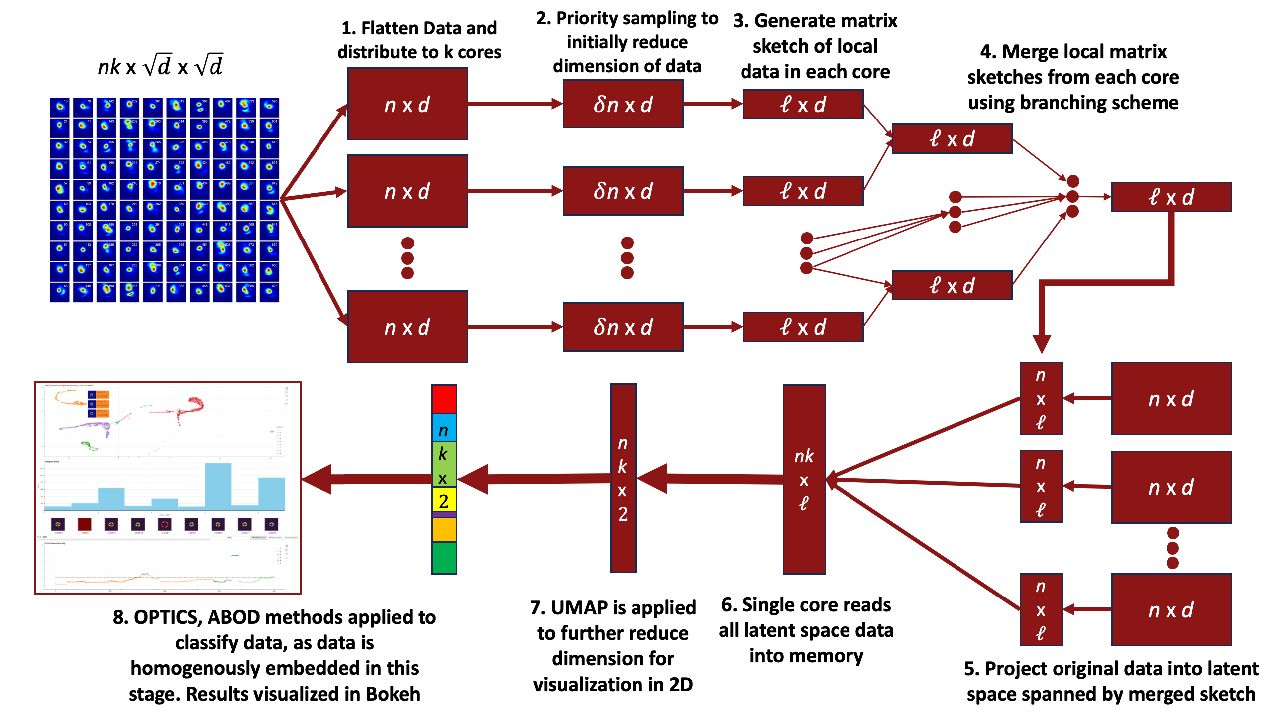 Streaming pipeline overview